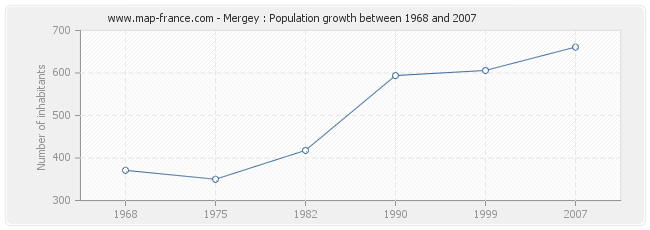 Population Mergey