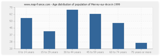 Age distribution of population of Merrey-sur-Arce in 1999