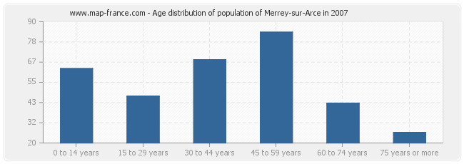 Age distribution of population of Merrey-sur-Arce in 2007