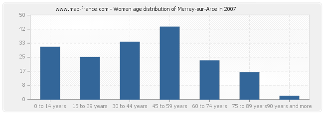Women age distribution of Merrey-sur-Arce in 2007