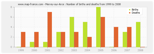 Merrey-sur-Arce : Number of births and deaths from 1999 to 2008