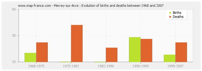 Merrey-sur-Arce : Evolution of births and deaths between 1968 and 2007