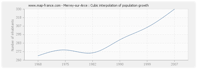 Merrey-sur-Arce : Cubic interpolation of population growth