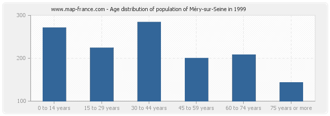 Age distribution of population of Méry-sur-Seine in 1999