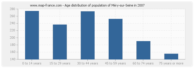Age distribution of population of Méry-sur-Seine in 2007