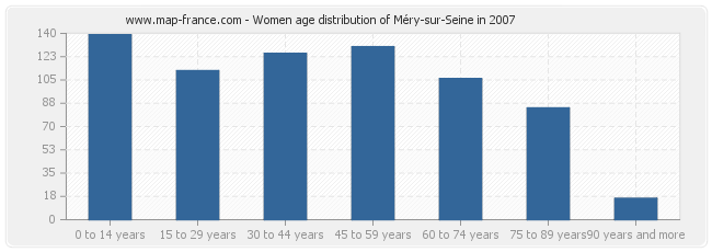 Women age distribution of Méry-sur-Seine in 2007