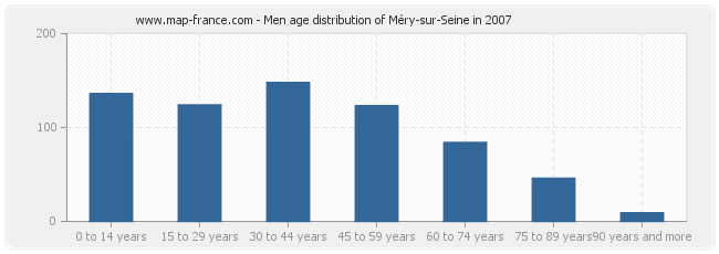 Men age distribution of Méry-sur-Seine in 2007