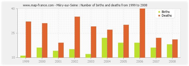 Méry-sur-Seine : Number of births and deaths from 1999 to 2008