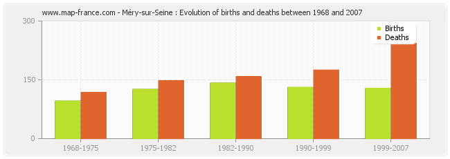 Méry-sur-Seine : Evolution of births and deaths between 1968 and 2007