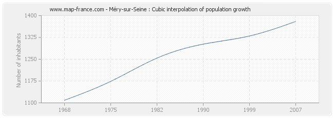 Méry-sur-Seine : Cubic interpolation of population growth