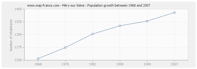 Population Méry-sur-Seine