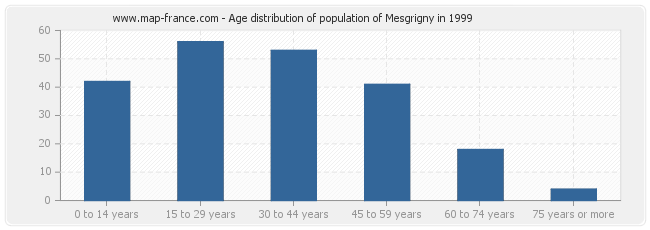 Age distribution of population of Mesgrigny in 1999