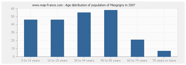 Age distribution of population of Mesgrigny in 2007