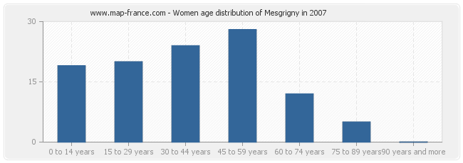Women age distribution of Mesgrigny in 2007