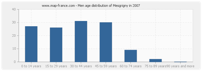 Men age distribution of Mesgrigny in 2007