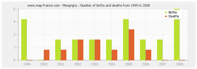 Mesgrigny : Number of births and deaths from 1999 to 2008
