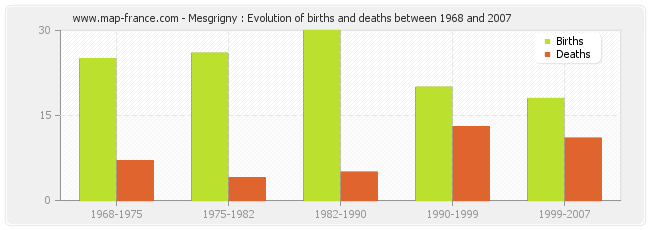 Mesgrigny : Evolution of births and deaths between 1968 and 2007