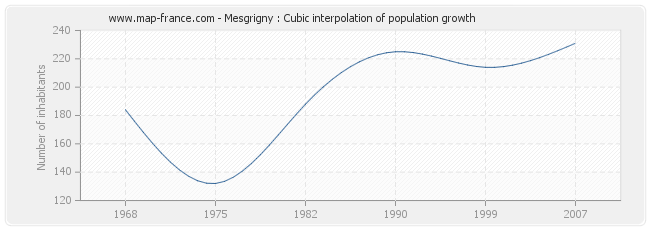 Mesgrigny : Cubic interpolation of population growth