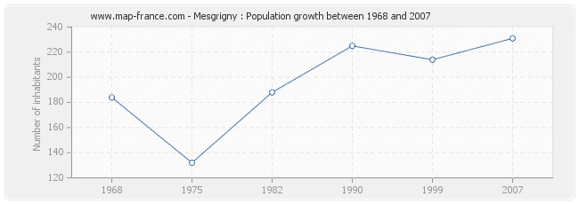 Population Mesgrigny