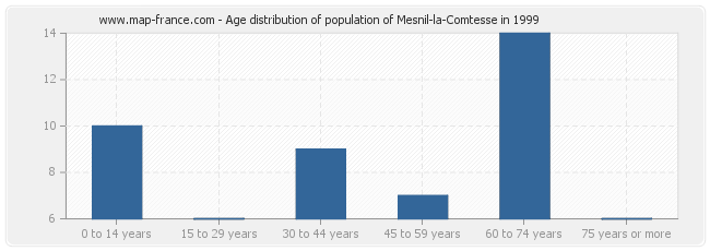 Age distribution of population of Mesnil-la-Comtesse in 1999