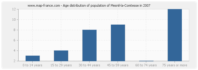 Age distribution of population of Mesnil-la-Comtesse in 2007