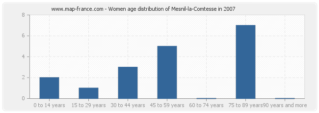 Women age distribution of Mesnil-la-Comtesse in 2007