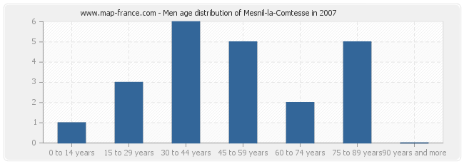 Men age distribution of Mesnil-la-Comtesse in 2007