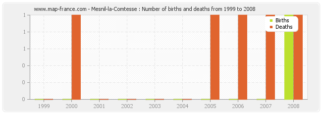Mesnil-la-Comtesse : Number of births and deaths from 1999 to 2008