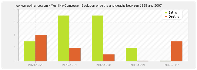 Mesnil-la-Comtesse : Evolution of births and deaths between 1968 and 2007