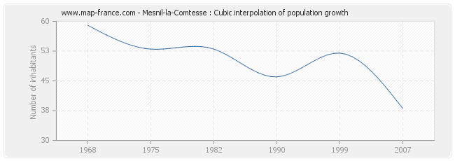 Mesnil-la-Comtesse : Cubic interpolation of population growth
