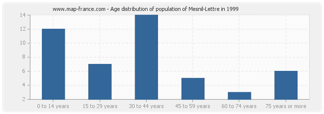 Age distribution of population of Mesnil-Lettre in 1999