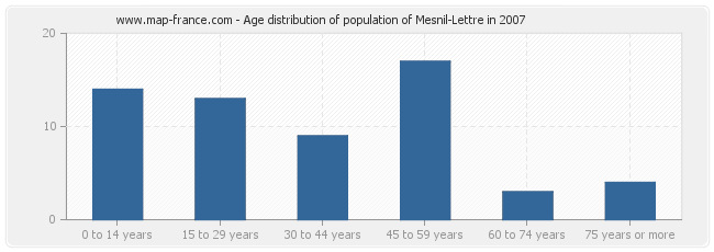 Age distribution of population of Mesnil-Lettre in 2007