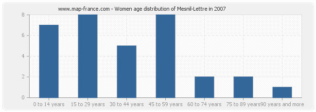 Women age distribution of Mesnil-Lettre in 2007