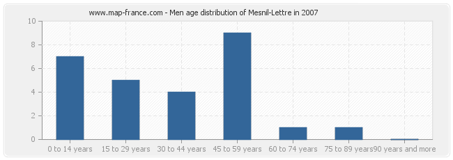 Men age distribution of Mesnil-Lettre in 2007