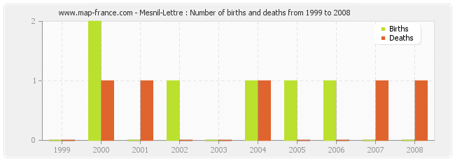 Mesnil-Lettre : Number of births and deaths from 1999 to 2008