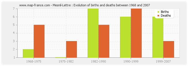 Mesnil-Lettre : Evolution of births and deaths between 1968 and 2007