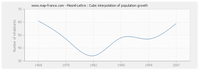 Mesnil-Lettre : Cubic interpolation of population growth