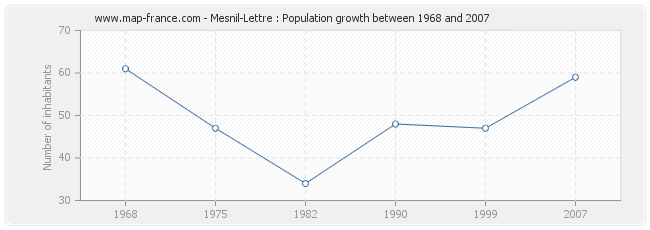 Population Mesnil-Lettre