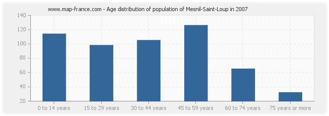Age distribution of population of Mesnil-Saint-Loup in 2007