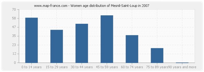 Women age distribution of Mesnil-Saint-Loup in 2007