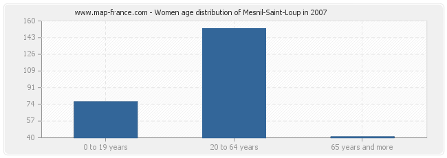 Women age distribution of Mesnil-Saint-Loup in 2007