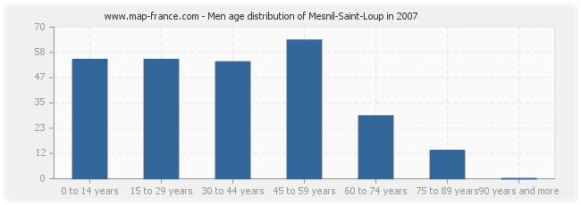 Men age distribution of Mesnil-Saint-Loup in 2007