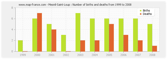 Mesnil-Saint-Loup : Number of births and deaths from 1999 to 2008