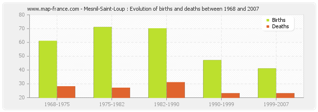 Mesnil-Saint-Loup : Evolution of births and deaths between 1968 and 2007