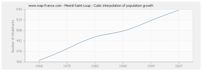 Mesnil-Saint-Loup : Cubic interpolation of population growth
