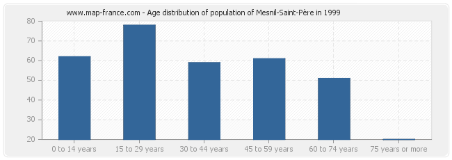 Age distribution of population of Mesnil-Saint-Père in 1999