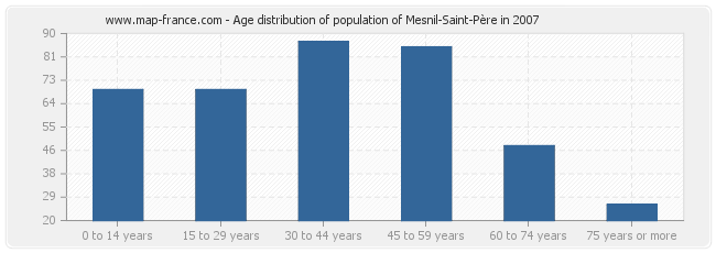 Age distribution of population of Mesnil-Saint-Père in 2007