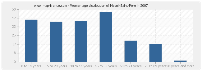 Women age distribution of Mesnil-Saint-Père in 2007
