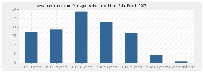 Men age distribution of Mesnil-Saint-Père in 2007