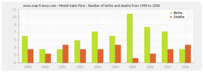 Mesnil-Saint-Père : Number of births and deaths from 1999 to 2008